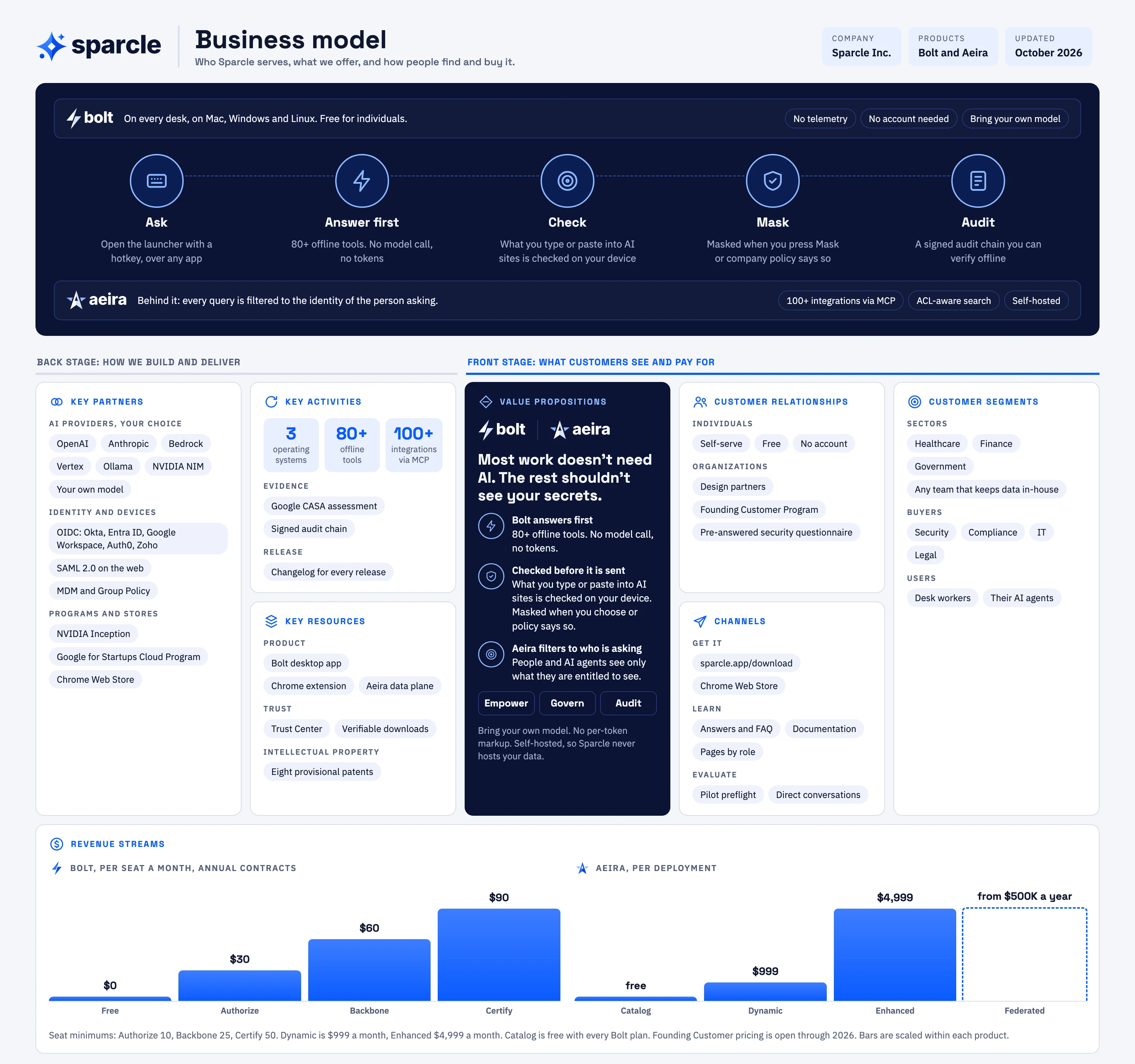 Sparcle business model on one page. Bolt runs on every desk and answers first with offline tools, checks what you type or paste into AI sites, masks when you choose or policy says so, and keeps a signed audit chain. Aeira sits behind it and filters every query to the person asking. Customers are security, compliance, IT and legal teams in healthcare, finance, government and any team that keeps data in-house. Bolt is free for individuals and $30, $60 or $90 a seat a month for organizations. Aeira Catalog is free with Bolt, Dynamic is $999 a month, Enhanced is $4,999 a month and Federated starts at $500K a year.