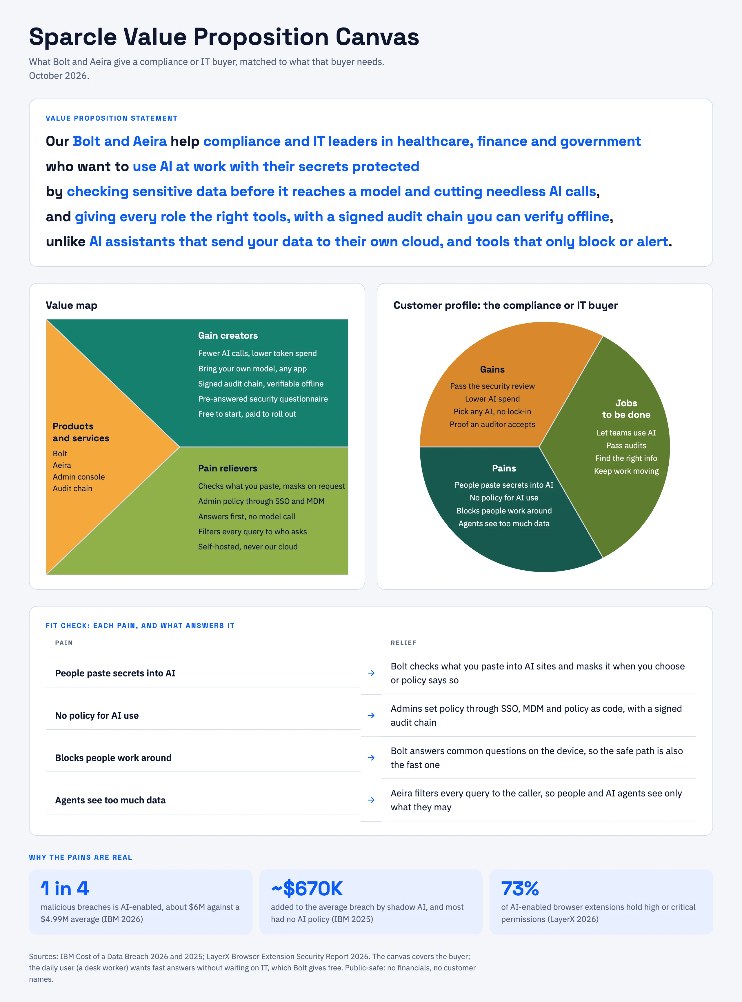 Value proposition canvas. Value map: products and services are Bolt, Aeira, the admin console and the audit chain. Gain creators are fewer AI calls and lower token spend, bring your own model on any app, a signed audit chain verifiable offline, a pre-answered security questionnaire, and free to start. Pain relievers check what you paste and mask on request, admin policy through SSO and MDM, answers first with no model call, every query filtered to who asks, and self-hosted so your data is never in our cloud. Customer profile of the compliance or IT buyer: gains are passing the security review, lower AI spend, any AI with no lock-in, and proof an auditor accepts; pains are people pasting secrets into AI, no policy for AI use, blocks people work around, and agents that see too much data; jobs are letting teams use AI, passing audits, finding the right information and keeping work moving.