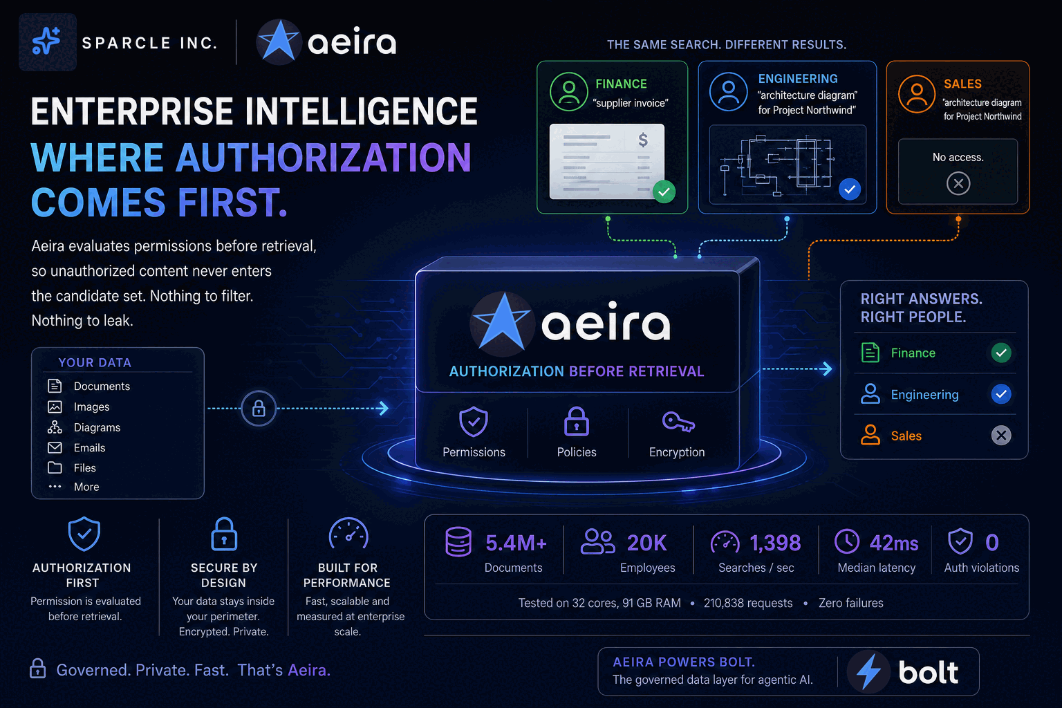 Aeira evaluates permissions before retrieval. Three colleagues run searches against the same corpus: Finance asks for a supplier invoice and is served it, Engineering asks for an architecture diagram for Project Northwind and is served it, and Sales asks for the same diagram and gets No access, because the document was never a candidate for that identity rather than filtered out afterwards. Measured on the benchmark corpus: 5.4 million documents, a 20,000-employee organisation, 1,398 searches per second, 42 millisecond median latency and zero authorisation violations, over 210,838 requests with zero failures on 32 cores and 91 GB of RAM.